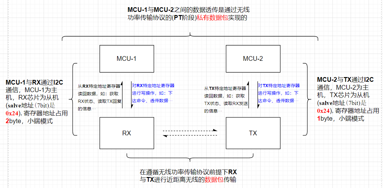 无线充双向通信的示意图