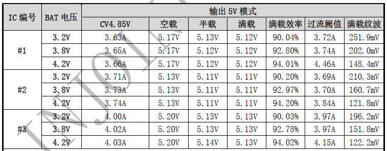 BAT电压3.2V时，输出5V模式，效率/过流/纹波数值