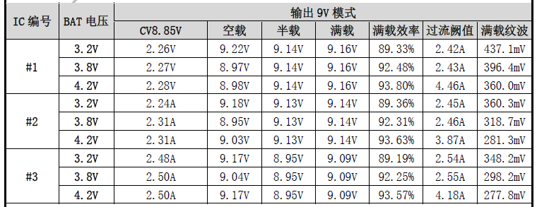 BAT电压3.2V时，输出9V模式，效率/过流/纹波数值