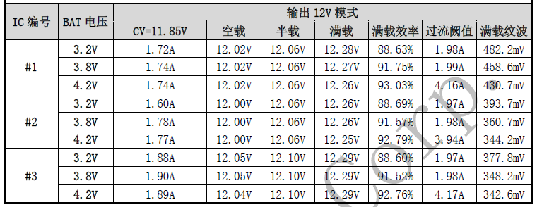 BAT电压3.2V时，输出12V模式，效率/过流/纹波数值