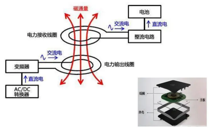 无线充电原理是通过电磁感应技术实现电能传输