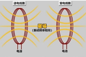 手机无线充电原理---通过两个线圈的电感感应技术