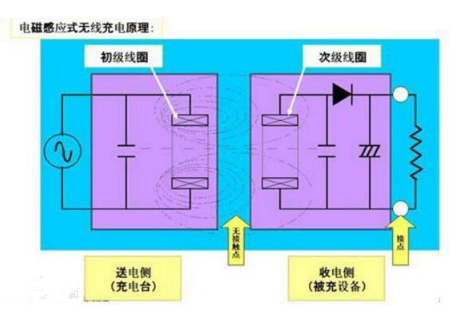 无线远程无线充电原理之电磁感应技术示意说明图