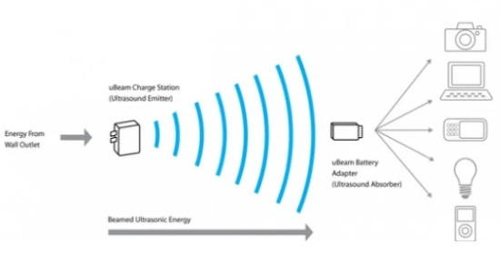 像wifi一样“隔空充电”划时代的无线充电技术