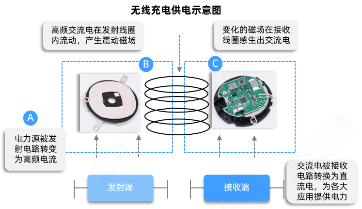 无线感应充电器供电授电原理示意图