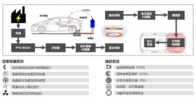 车用无线手机充电器的工作原理转换示意图