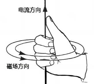 通过右手螺旋定则判断磁场方向图示