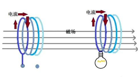 电磁感应式无线充电发送及接收电流方向示意图