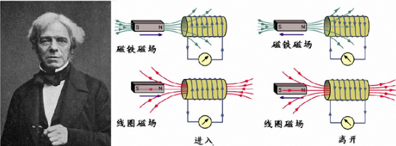 不同类型的电磁感应磁场示意图