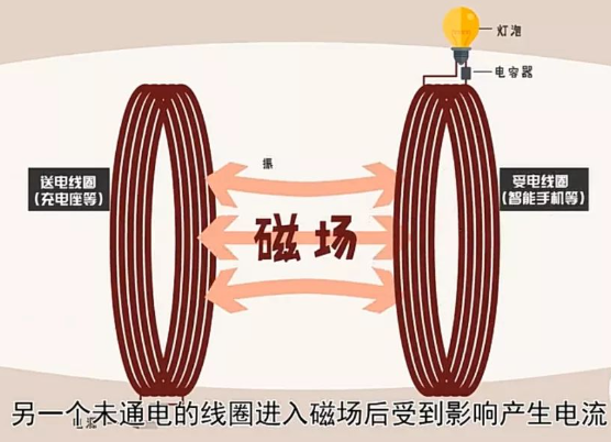 无线充电器电磁感应技术原理示意图