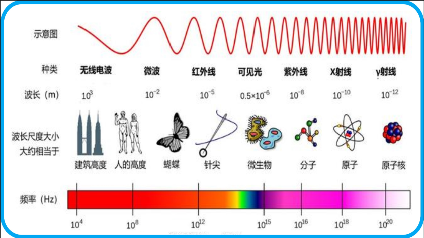 日常生活中常见的频率示意图